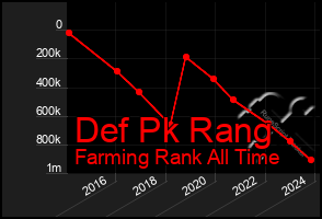 Total Graph of Def Pk Rang