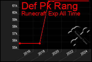 Total Graph of Def Pk Rang