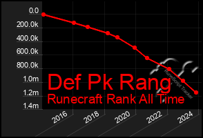 Total Graph of Def Pk Rang