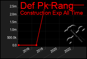 Total Graph of Def Pk Rang