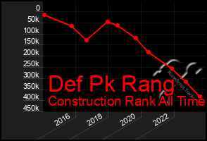 Total Graph of Def Pk Rang