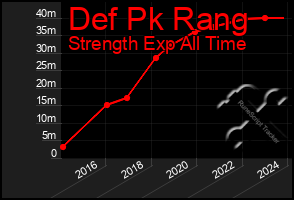 Total Graph of Def Pk Rang