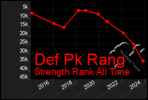 Total Graph of Def Pk Rang