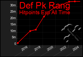 Total Graph of Def Pk Rang