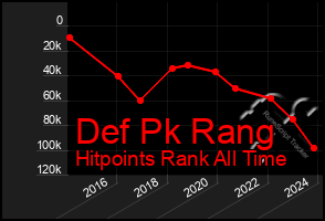 Total Graph of Def Pk Rang
