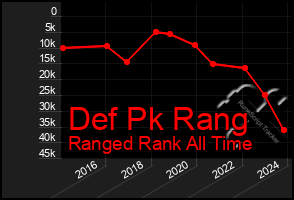 Total Graph of Def Pk Rang