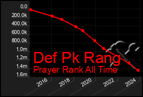 Total Graph of Def Pk Rang