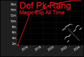 Total Graph of Def Pk Rang