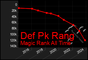 Total Graph of Def Pk Rang