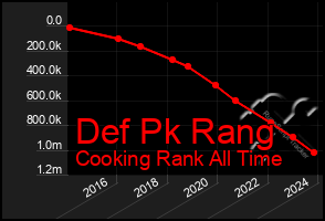 Total Graph of Def Pk Rang