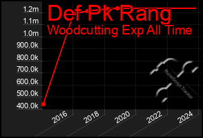 Total Graph of Def Pk Rang
