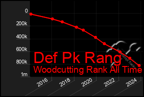 Total Graph of Def Pk Rang