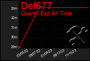 Total Graph of Def677