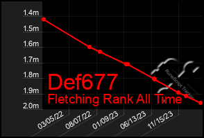 Total Graph of Def677