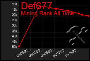 Total Graph of Def677