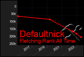 Total Graph of Defaultnick