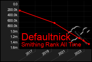 Total Graph of Defaultnick