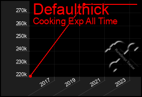 Total Graph of Defaultnick