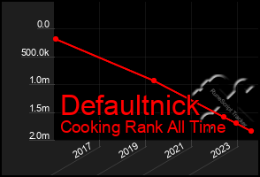 Total Graph of Defaultnick