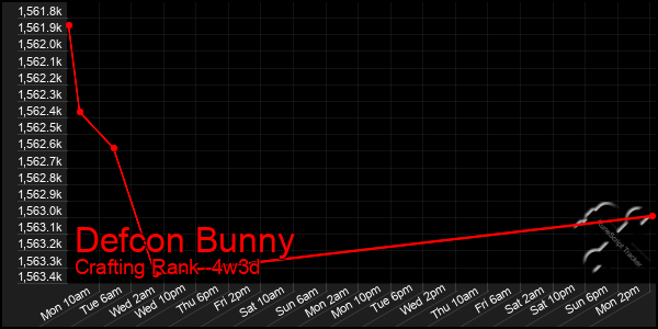 Last 31 Days Graph of Defcon Bunny