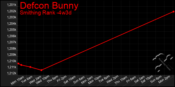 Last 31 Days Graph of Defcon Bunny