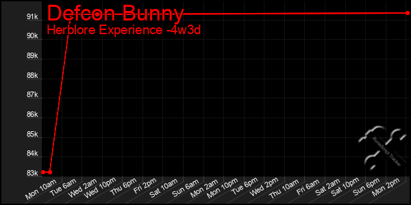 Last 31 Days Graph of Defcon Bunny