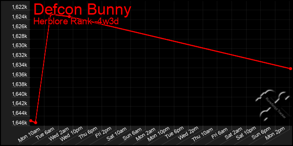 Last 31 Days Graph of Defcon Bunny