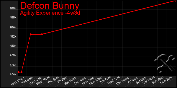 Last 31 Days Graph of Defcon Bunny