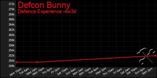 Last 31 Days Graph of Defcon Bunny