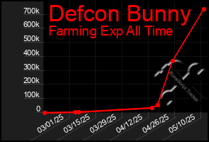 Total Graph of Defcon Bunny