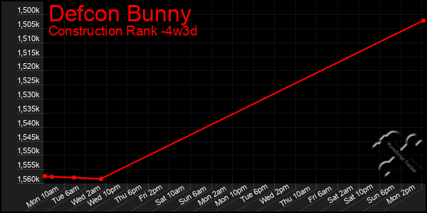Last 31 Days Graph of Defcon Bunny