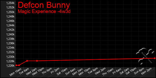 Last 31 Days Graph of Defcon Bunny