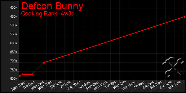 Last 31 Days Graph of Defcon Bunny