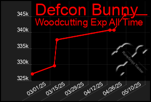 Total Graph of Defcon Bunny