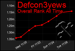 Total Graph of Defcon3yews