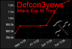 Total Graph of Defcon3yews