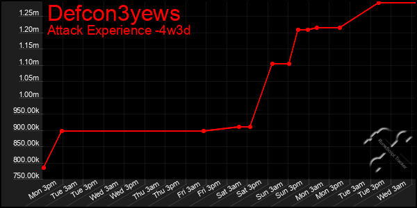 Last 31 Days Graph of Defcon3yews