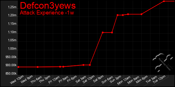 Last 7 Days Graph of Defcon3yews