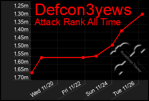 Total Graph of Defcon3yews