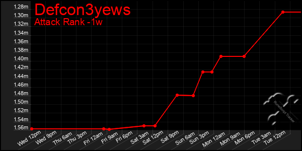 Last 7 Days Graph of Defcon3yews