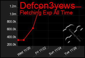 Total Graph of Defcon3yews