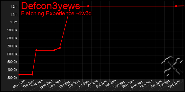 Last 31 Days Graph of Defcon3yews