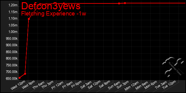 Last 7 Days Graph of Defcon3yews