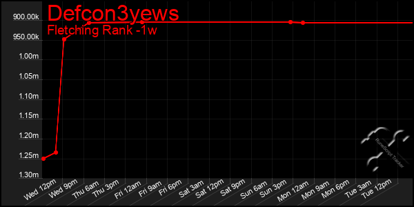 Last 7 Days Graph of Defcon3yews