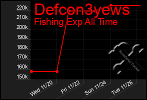 Total Graph of Defcon3yews