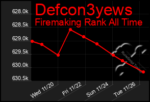 Total Graph of Defcon3yews