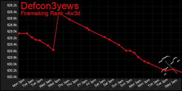 Last 31 Days Graph of Defcon3yews