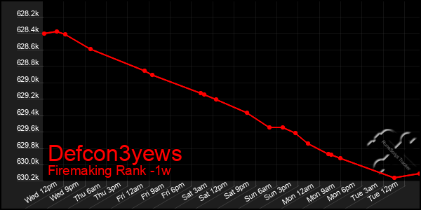 Last 7 Days Graph of Defcon3yews