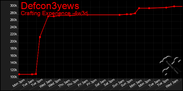 Last 31 Days Graph of Defcon3yews