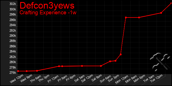 Last 7 Days Graph of Defcon3yews